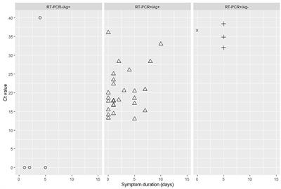 Diagnostic Accuracy of SARS-CoV-2 Antigen Detection Test in Children: A Real-Life Study